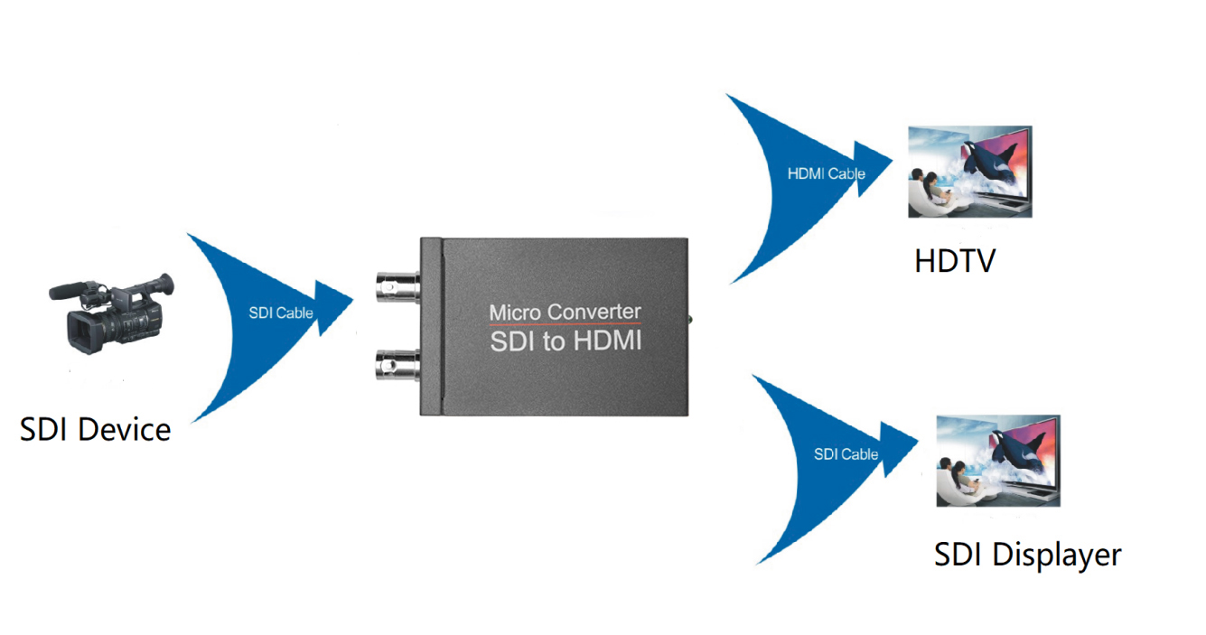 Sdi mini. Blackmagic bidirectional SDI/HDMI. Micro Converter SDI to HDMI 3g. Blackmagic Micro Converter HDMI to SDI 3g. Конвертер Blackmagic Micro Converter bidirectional SDI/HDMI 3g.
